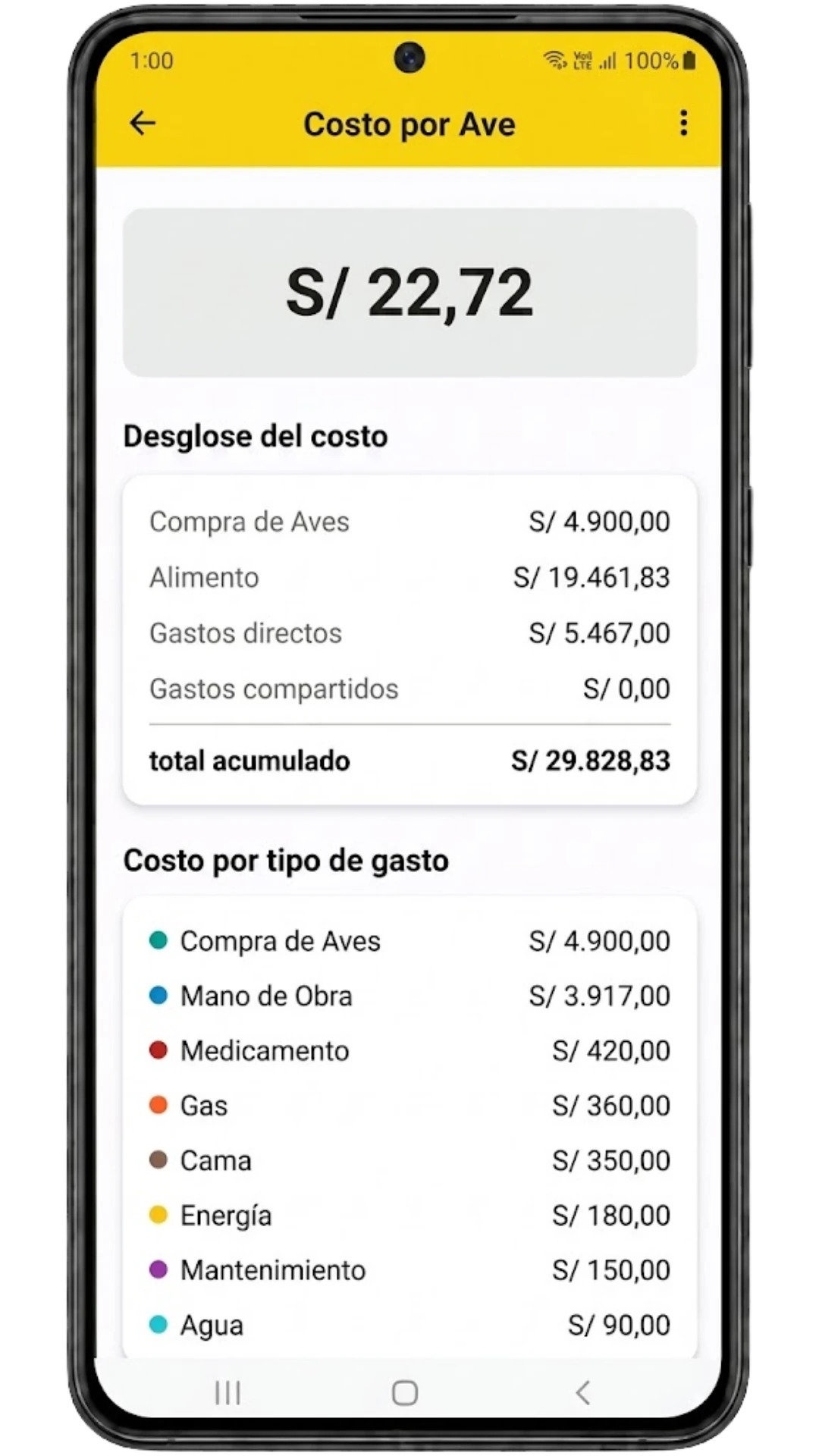 Costo por ave y desglose de costos por tipo de gasto